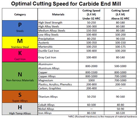 milling machine cutting speeds chart